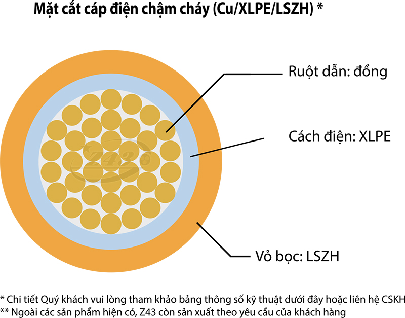 mặt cắt cáp chậm cháy Z43
