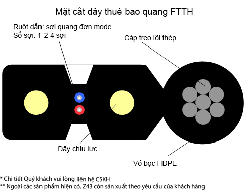mặt cắt dây thuê bao quang Z43