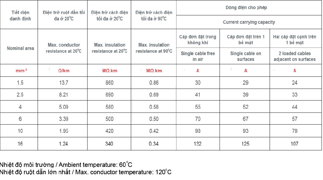 thông số cáp solar Z43